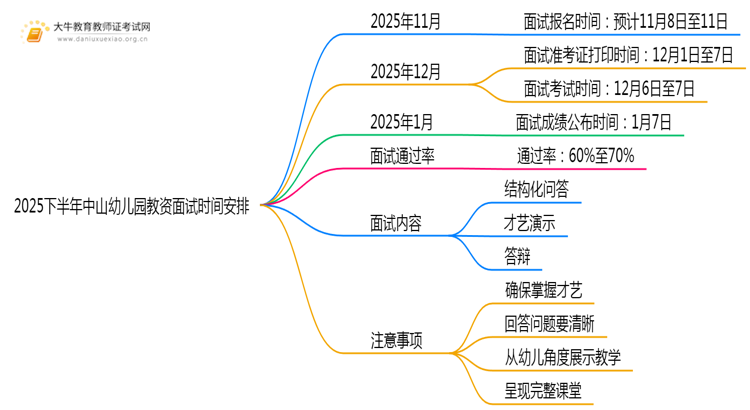 2025下半年中山幼儿园教资面试时间安排在什么时候？思维导图