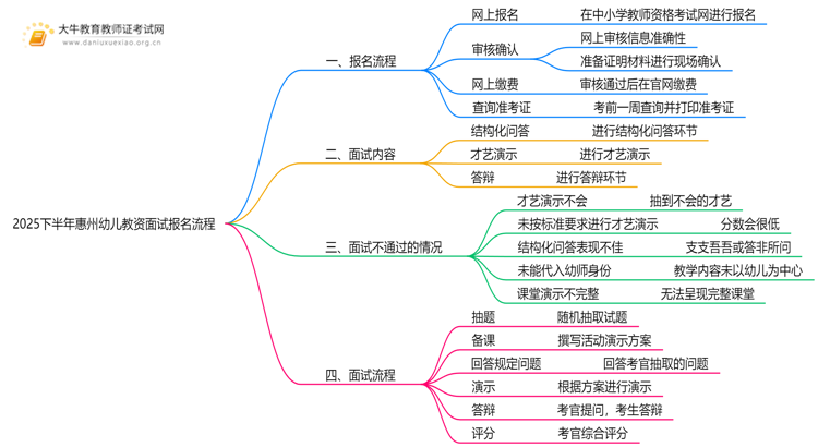 2025下半年惠州幼儿教资面试该怎样报名？思维导图