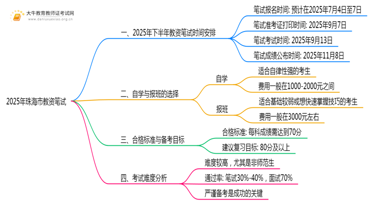 25年珠海市教资下半年考试时间是什么思维导图
