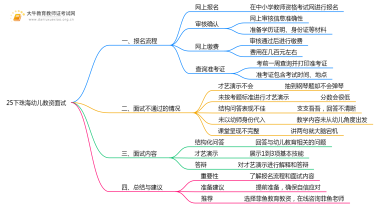 25下珠海幼儿教资面试报名流程是什么？思维导图