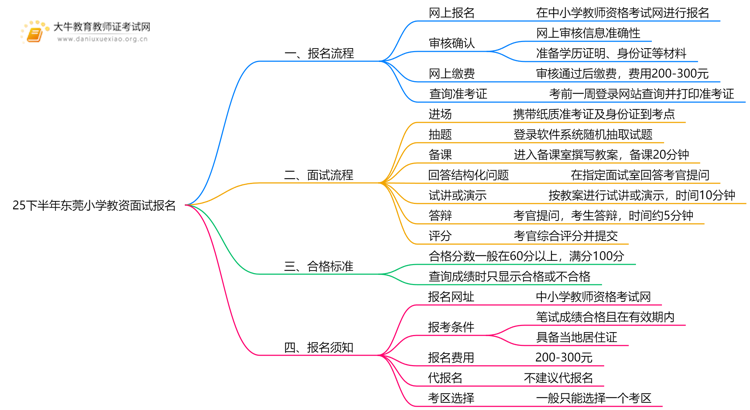 25下半年东莞小学教资面试新生如何报名？思维导图