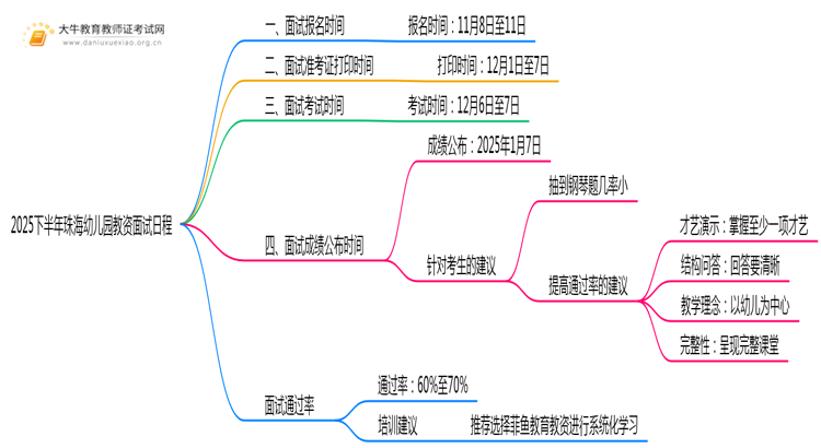25下半年珠海幼儿园教资面试考试时间是几月几日思维导图