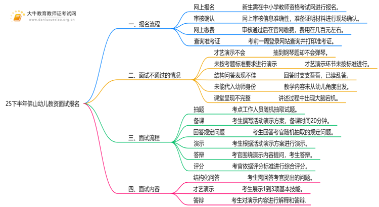 25下半年佛山幼儿教资面试新生如何报名？思维导图