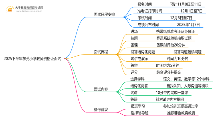 2025下半年东莞小学教师资格证面试什么考？思维导图