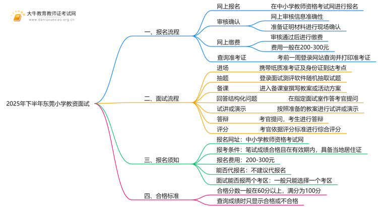 2025年下半年东莞小学教资面试怎样报？网址是什么思维导图