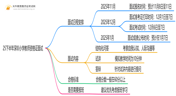 25下半年深圳小学教师资格证面试考试时间是几月几日思维导图