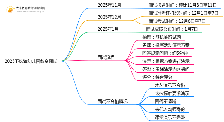 2025下珠海幼儿园教资考试时间面试几号考？思维导图