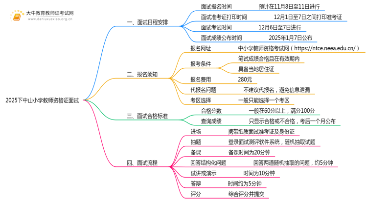 2025下中山小学教师资格证考试时间面试几号考？思维导图