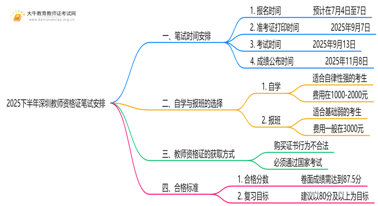 2025下半年深圳教师资格证笔试具体安排（新）思维导图