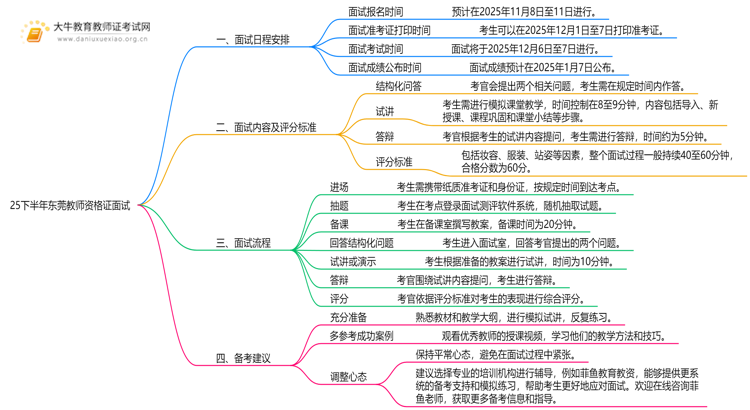 25下半年东莞教师资格证面试几月几日考试思维导图
