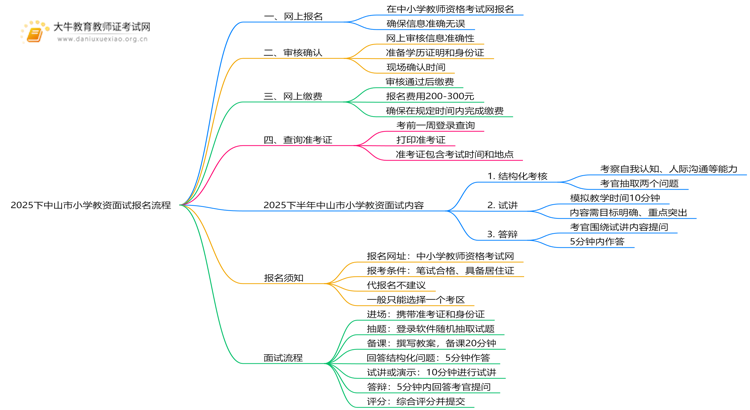 2025下中山市小学教资面试如何报名？报名流程是什么思维导图