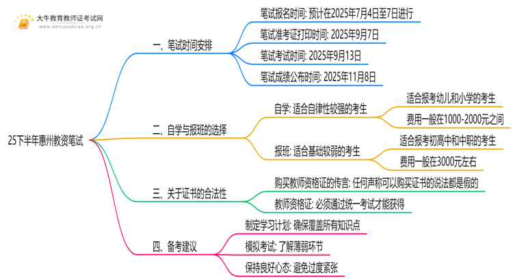 25下半年惠州教资笔试几月几日考试思维导图