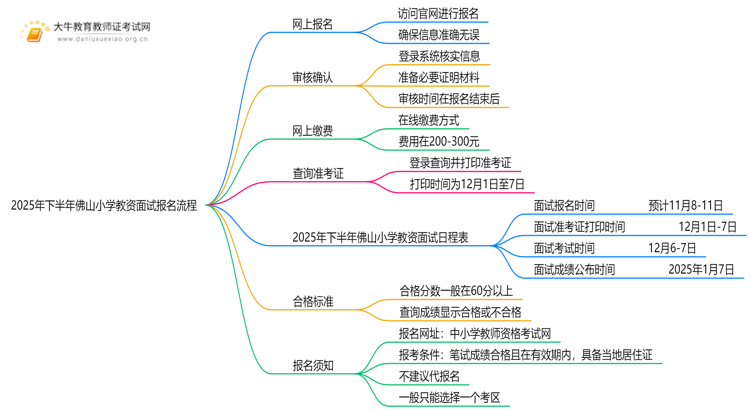 2025年下半年佛山小学教资面试报名流程一览思维导图