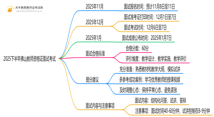 2025下半年佛山教师资格证面试考试于12月6日举行思维导图