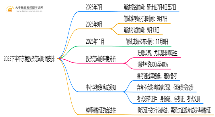 2025下半年东莞教资笔试考试时间新发布思维导图