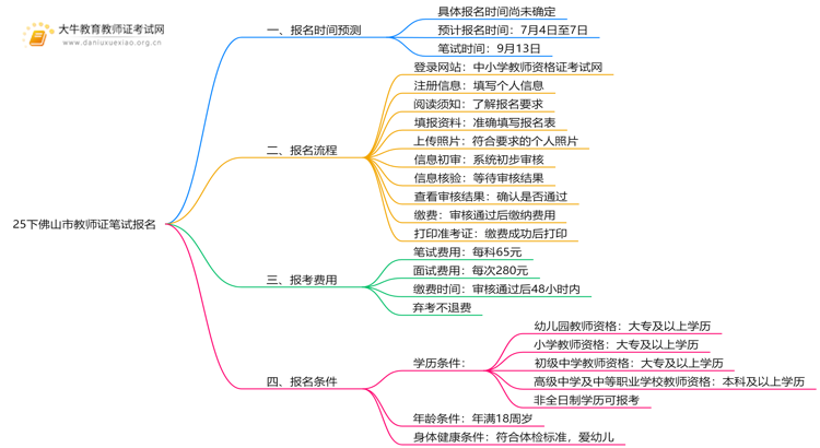 25下佛山市教师证笔试报名时间几号？附报名流程思维导图