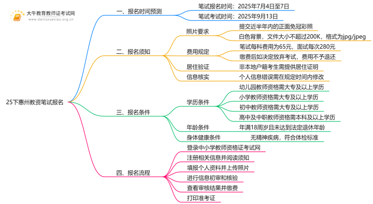 25下惠州教资笔试报名时间是几号？思维导图