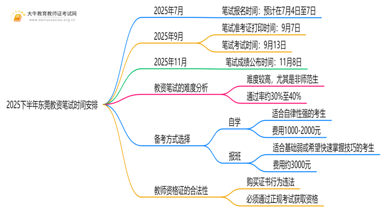 2025下半年东莞教资笔试什么时候能报和考试？思维导图