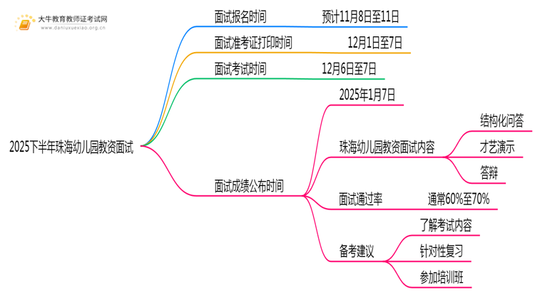 2025下半年珠海幼儿园教资面试考试时间是多少思维导图