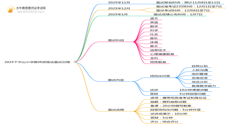 2025下中山小学教师资格证面试12月几号考？思维导图