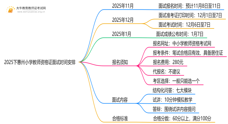 2025下惠州小学教师资格证面试时间安排在什么时候？思维导图
