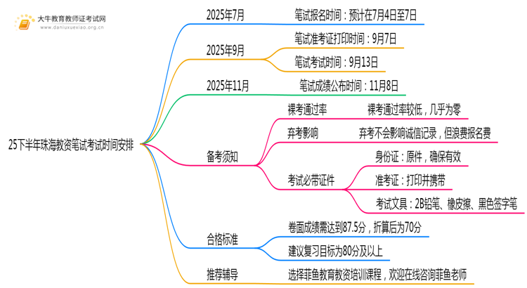 25下半年珠海教资笔试考试时间是几月几日思维导图