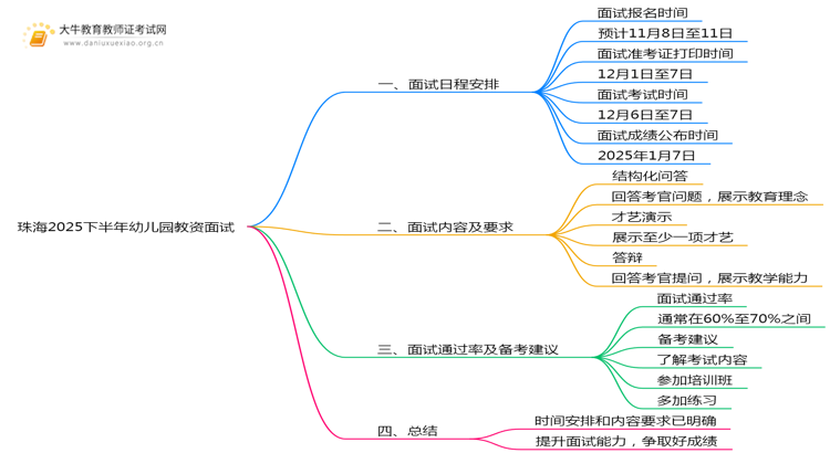 珠海2025下半年幼儿园教资面试12月几号考？思维导图