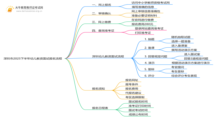深圳市2025下半年幼儿教资面试报名流程是什么思维导图