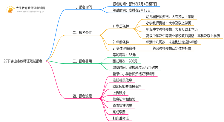 25下佛山市教师证笔试报名在什么时候？思维导图