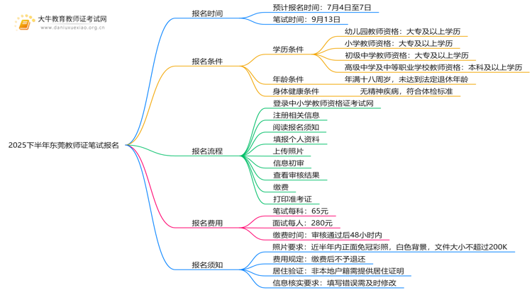 2025下半年东莞教师证笔试什么时候报名思维导图
