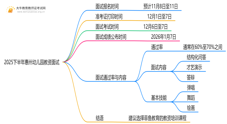 2025下半年惠州幼儿园教资面试考试时间是多少思维导图