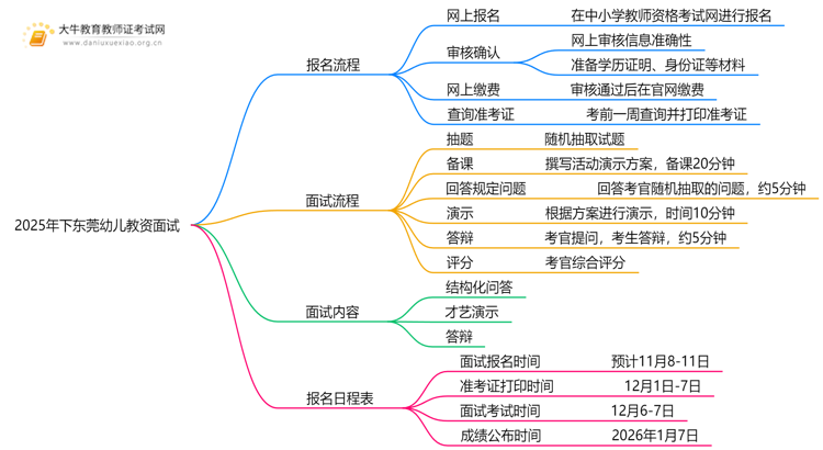2025年下东莞幼儿教资面试怎样报名？思维导图