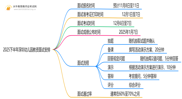 2025下半年深圳幼儿园教资面试安排在什么时候思维导图