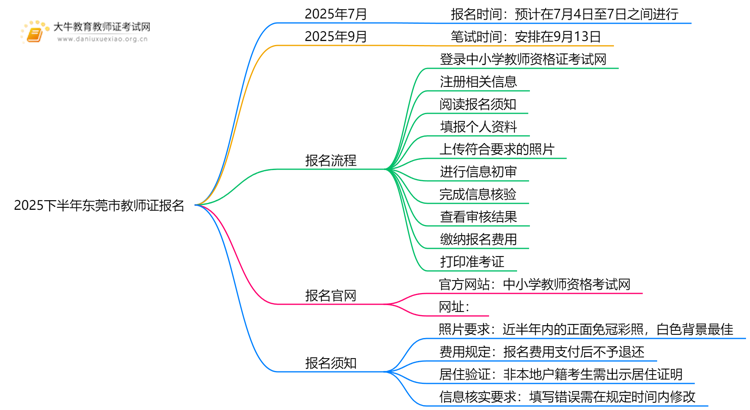 2025下半年东莞市教师证什么时候笔试报名？思维导图