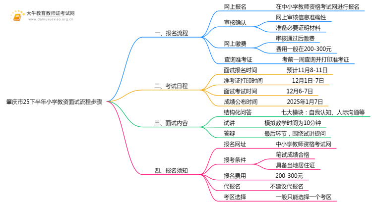 肇庆市25下半年小学教资面试流程步骤是什么思维导图