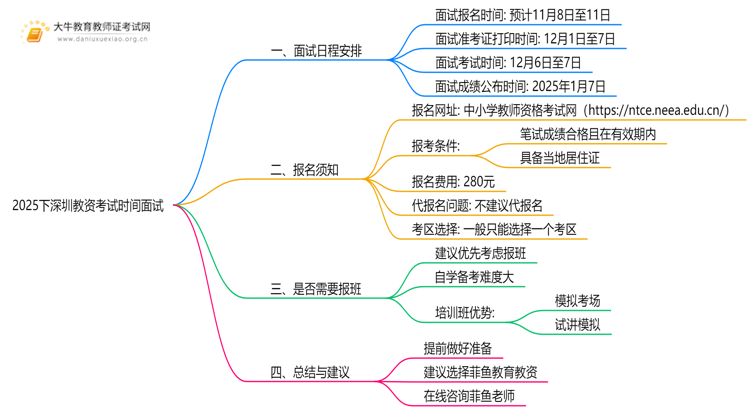 2025下深圳教资考试时间面试几号考？思维导图