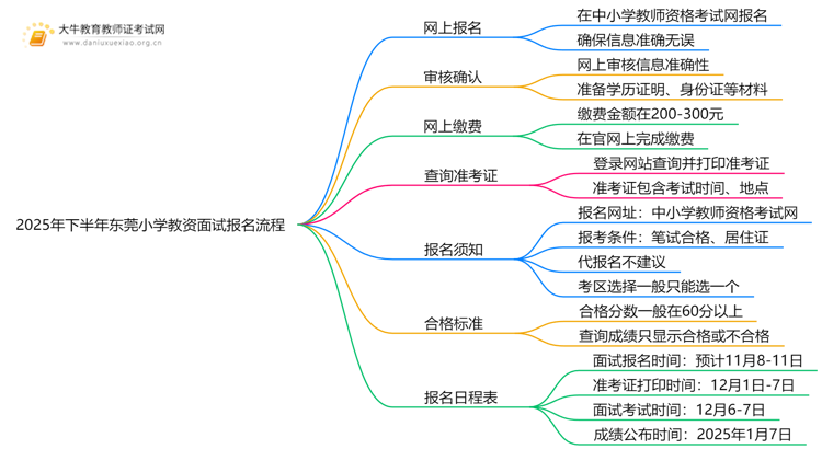 2025年下半年东莞小学教资面试报名流程一览思维导图
