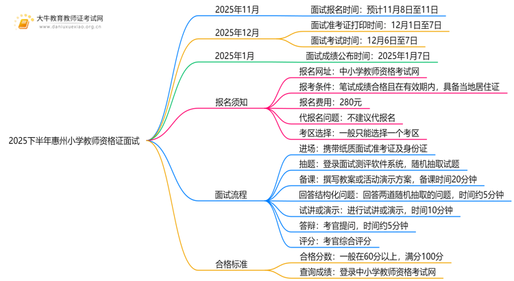 2025下半年惠州小学教师资格证面试考试于12月6日举行思维导图