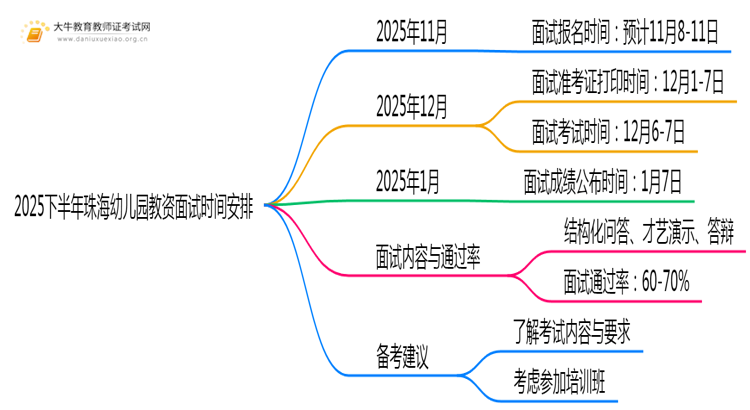 2025下半年珠海幼儿园教资面试时间安排在什么时候？思维导图