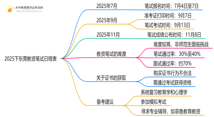 2025下东莞教资笔试日程表出炉（考试当天）思维导图