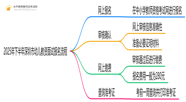 2025年下半年深圳市幼儿教资面试报名流程是啥思维导图