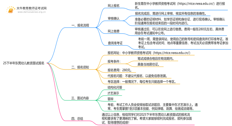25下半年东莞幼儿教资面试新生如何报名？思维导图