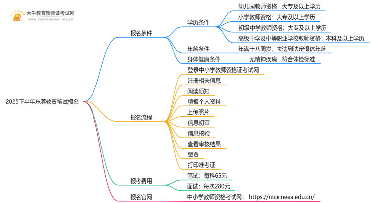 2025下半年东莞教资笔试报名时间是多少？怎么报名思维导图