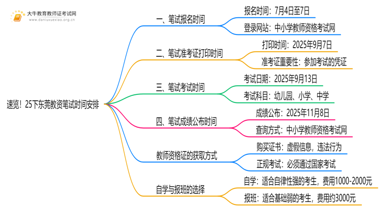 速览！25下东莞教资笔试具体时间安排定了！思维导图