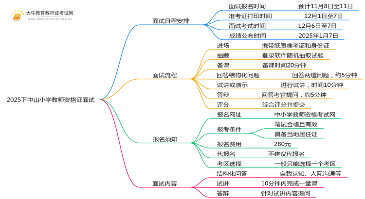 2025下中山小学教师资格证面试考试时间是多少思维导图