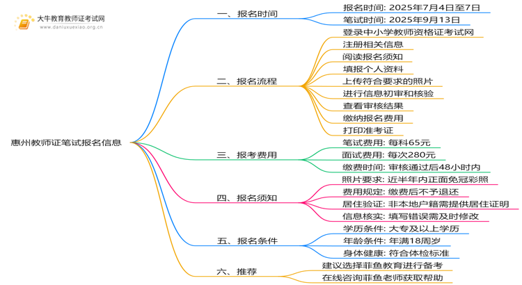惠州教师证笔试报名日期是多少？2025下半年？思维导图