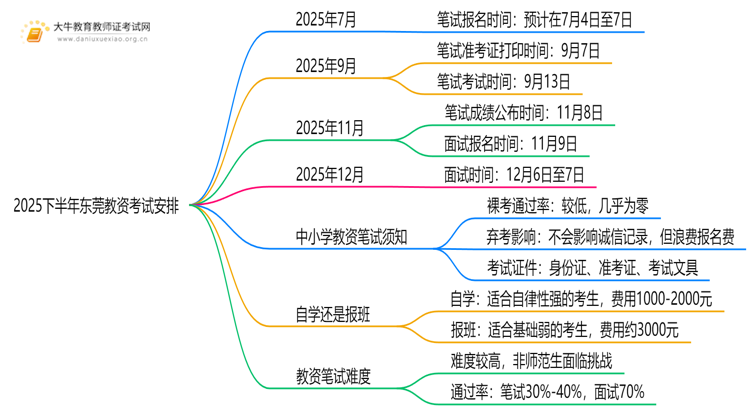 2025下半年东莞教资什么时候考试思维导图