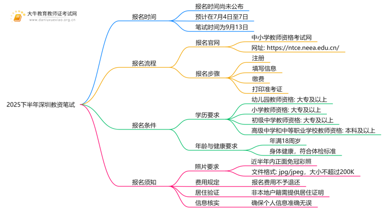 2025下半年深圳教资笔试报名时间是多少？怎么报名思维导图