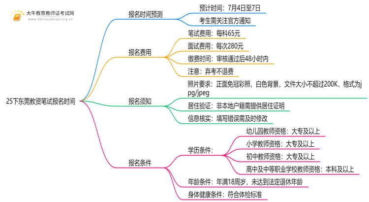 25下东莞教资笔试报名时间是几号？思维导图