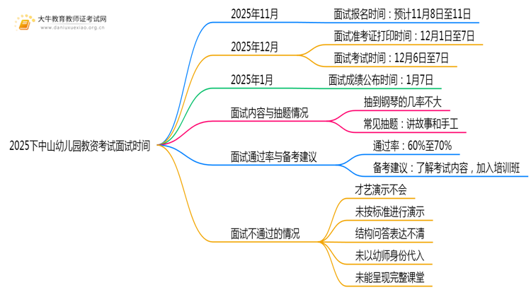 2025下中山幼儿园教资考试时间面试几号考？思维导图